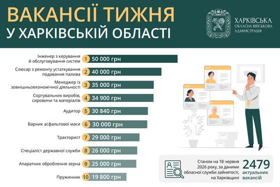 Актуальні вакансії та зарплати у Харківській області станом на 18 червня 2026 року